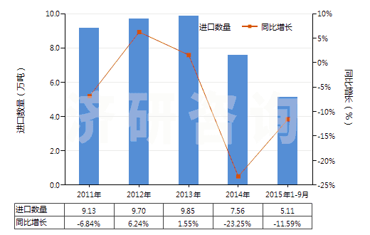 2011-2015年9月中國(guó)尼龍-6紗線（未加捻或捻度≤50轉(zhuǎn)/米）(HS54024510)進(jìn)口量及增速統(tǒng)計(jì)